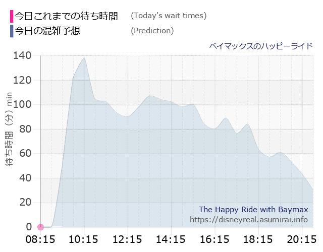 ベイマックス ハッピーライドの今日これまでの待ち時間と本日の混雑予想のグラフ