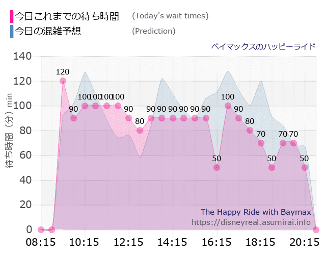 ベイマックス ハッピーライドの今日これまでの待ち時間と本日の混雑予想のグラフ