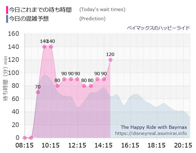 ベイマックス ハッピーライドの今日これまでの待ち時間と本日の混雑予想のグラフ