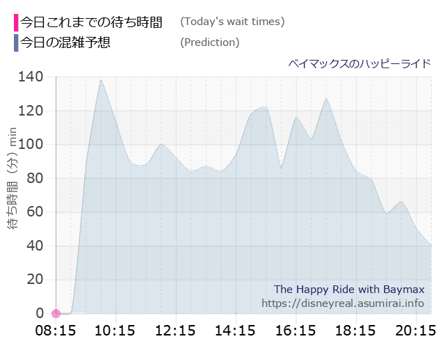 ベイマックス ハッピーライドの今日これまでの待ち時間と本日の混雑予想のグラフ