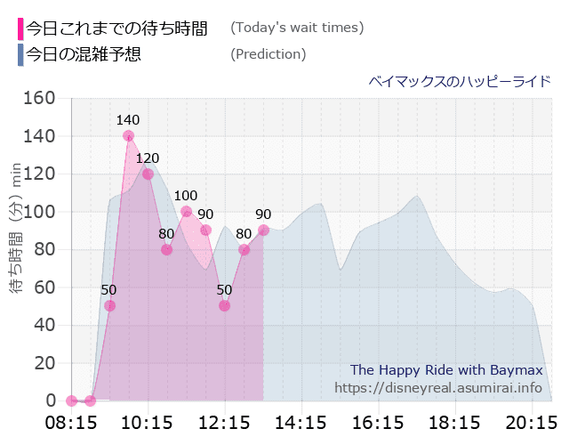 ベイマックス ハッピーライドの今日これまでの待ち時間と本日の混雑予想のグラフ
