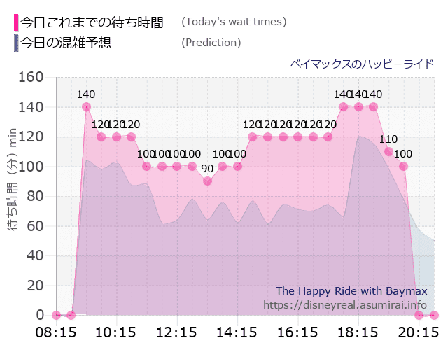 ベイマックス ハッピーライドの今日これまでの待ち時間と本日の混雑予想のグラフ
