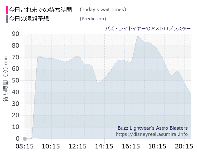 バズライトイヤー アストロブラスターの今日これまでの待ち時間と本日の混雑予想のグラフ