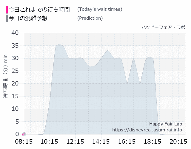 ハッピーフェア ラボの今日これまでの待ち時間と本日の混雑予想のグラフ