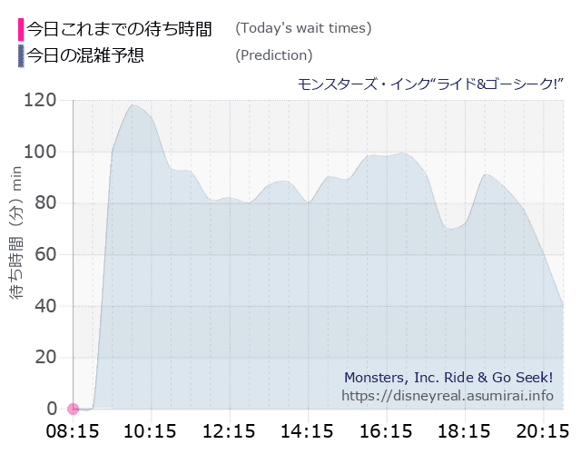 モンスターズ インクの今日これまでの待ち時間と本日の混雑予想のグラフ