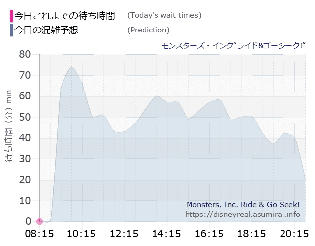モンスターズ インクの今日これまでの待ち時間と本日の混雑予想のグラフ