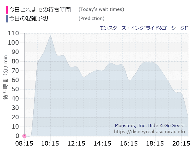 モンスターズ インクの今日これまでの待ち時間と本日の混雑予想のグラフ