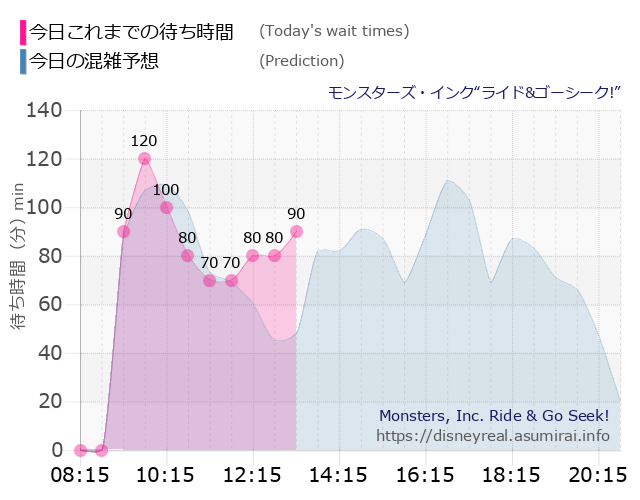 モンスターズ インクの今日これまでの待ち時間と本日の混雑予想のグラフ