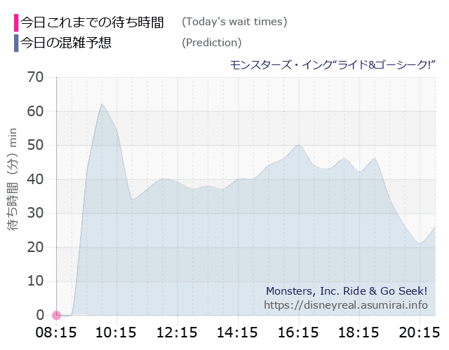 モンスターズ インクの今日これまでの待ち時間と本日の混雑予想のグラフ