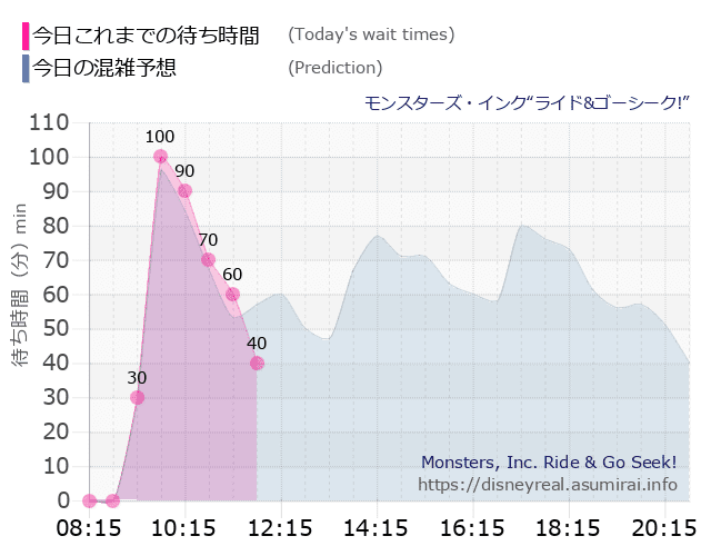 モンスターズ インクの今日これまでの待ち時間と本日の混雑予想のグラフ