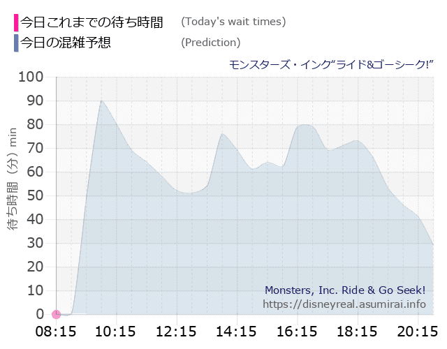 モンスターズ インクの今日これまでの待ち時間と本日の混雑予想のグラフ