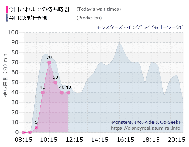 モンスターズ インクの今日これまでの待ち時間と本日の混雑予想のグラフ
