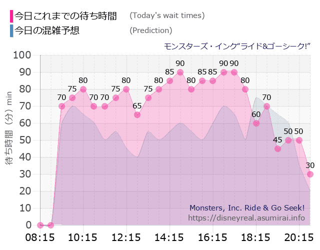 モンスターズ インクの今日これまでの待ち時間と本日の混雑予想のグラフ