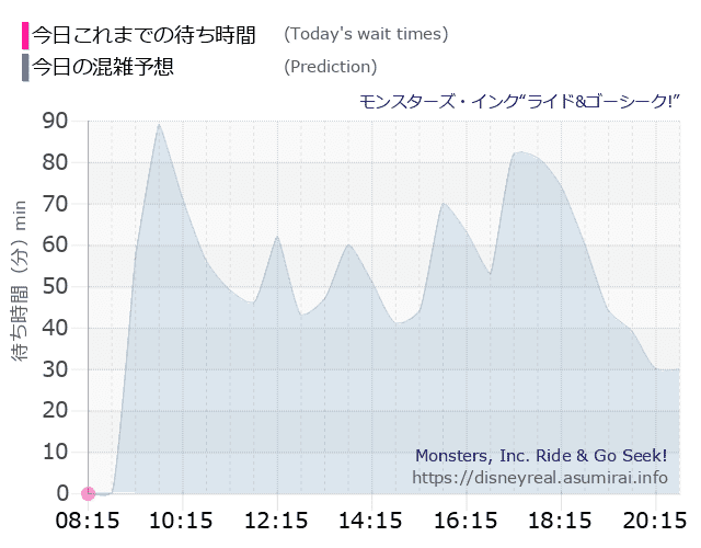 モンスターズ インクの今日これまでの待ち時間と本日の混雑予想のグラフ