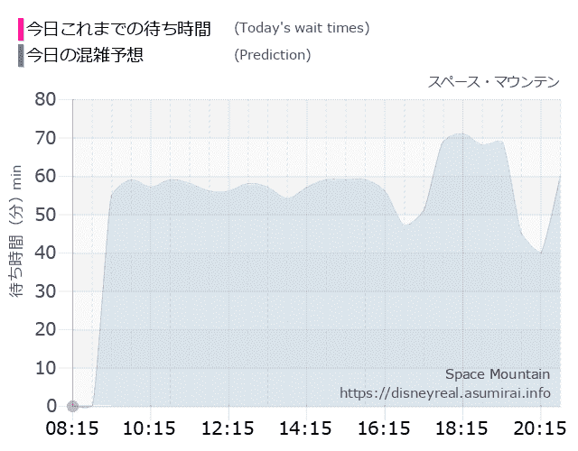スペースマウンテンの今日これまでの待ち時間と本日の混雑予想のグラフ