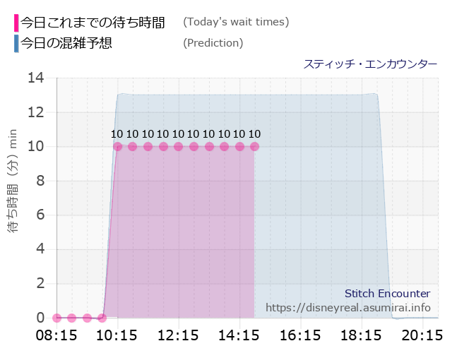 スティッチ エンカウンターの今日これまでの待ち時間と本日の混雑予想のグラフ