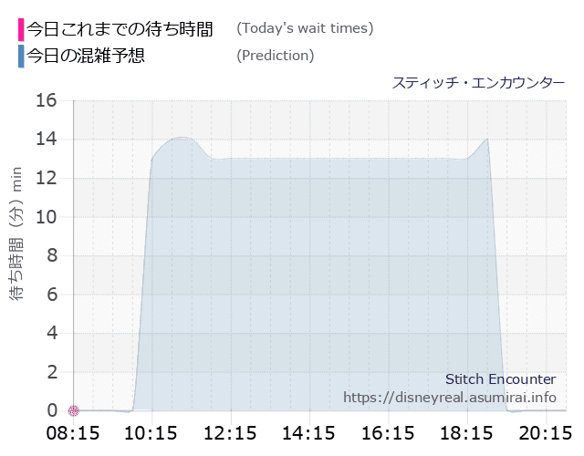 スティッチ エンカウンターの今日これまでの待ち時間と本日の混雑予想のグラフ