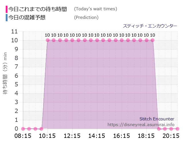 スティッチ エンカウンターの今日これまでの待ち時間と本日の混雑予想のグラフ