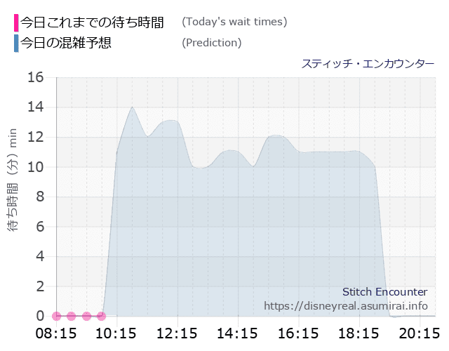 スティッチ エンカウンターの今日これまでの待ち時間と本日の混雑予想のグラフ