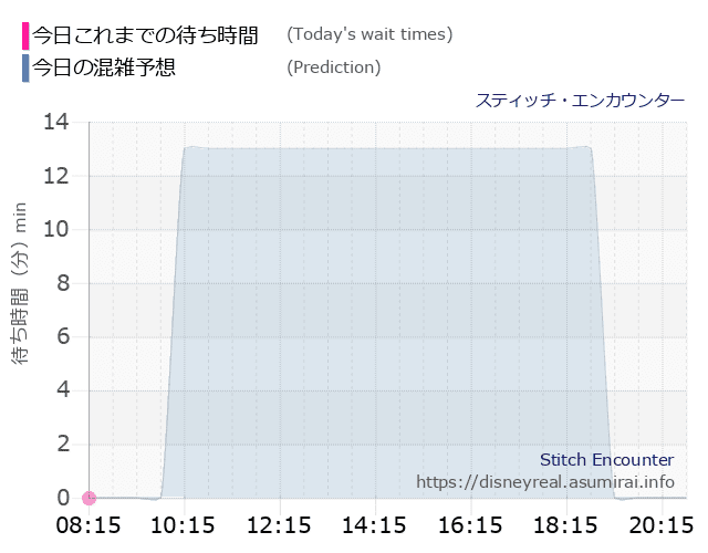 スティッチ エンカウンターの今日これまでの待ち時間と本日の混雑予想のグラフ