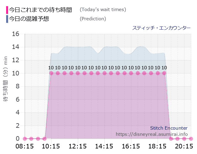スティッチ エンカウンターの今日これまでの待ち時間と本日の混雑予想のグラフ