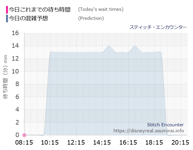 スティッチ エンカウンターの今日これまでの待ち時間と本日の混雑予想のグラフ