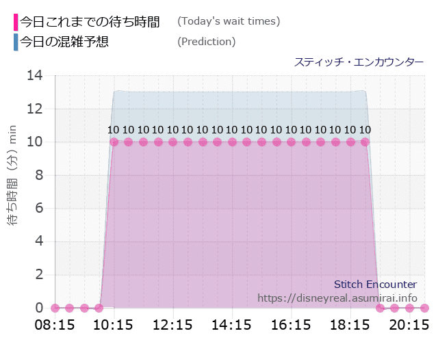 スティッチ エンカウンターの今日これまでの待ち時間と本日の混雑予想のグラフ