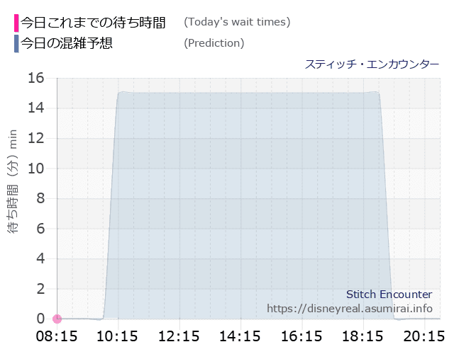 スティッチ エンカウンターの今日これまでの待ち時間と本日の混雑予想のグラフ