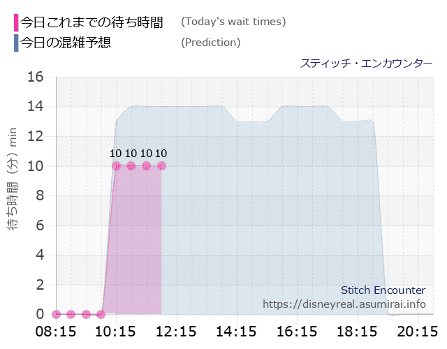 スティッチ エンカウンターの今日これまでの待ち時間と本日の混雑予想のグラフ