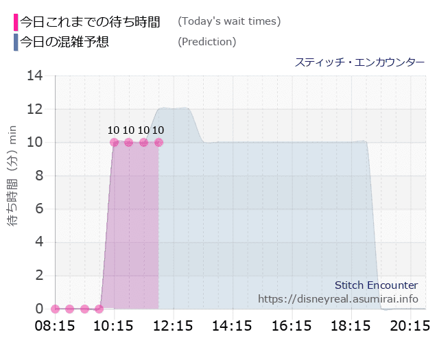 スティッチ エンカウンターの今日これまでの待ち時間と本日の混雑予想のグラフ