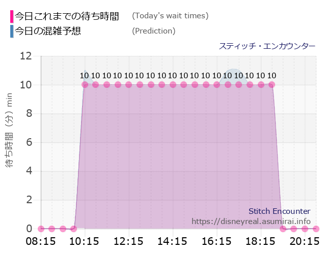 スティッチ エンカウンターの今日これまでの待ち時間と本日の混雑予想のグラフ