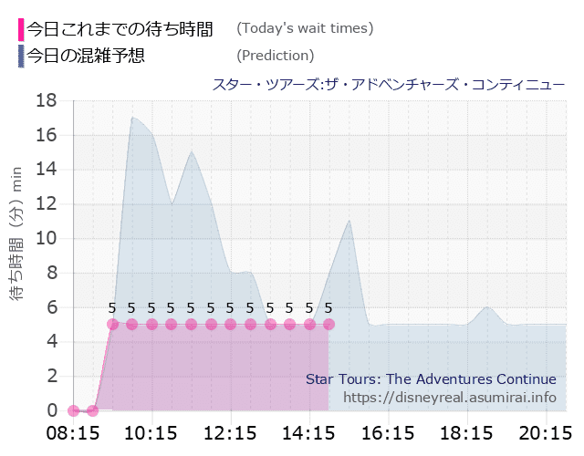 スター ツアーズの今日これまでの待ち時間と本日の混雑予想のグラフ
