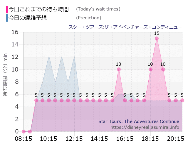 スター ツアーズの今日これまでの待ち時間と本日の混雑予想のグラフ