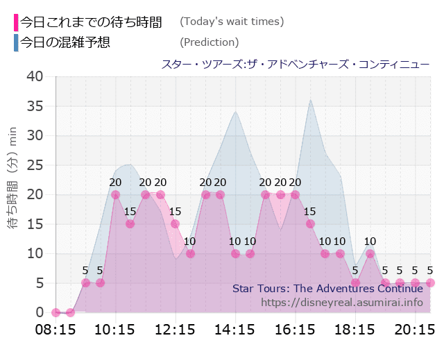 スター ツアーズの今日これまでの待ち時間と本日の混雑予想のグラフ