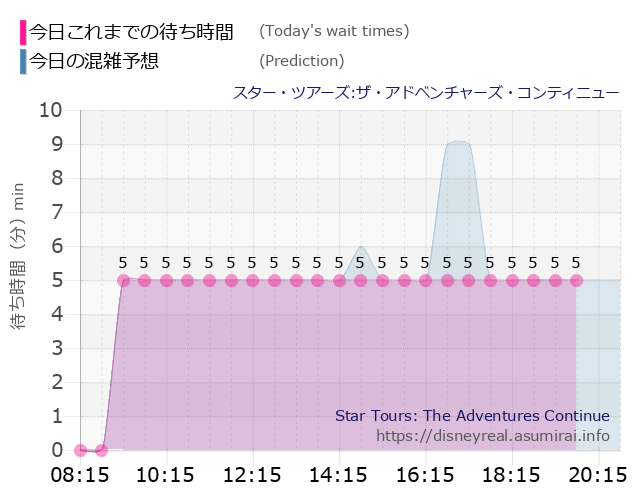 スター ツアーズの今日これまでの待ち時間と本日の混雑予想のグラフ
