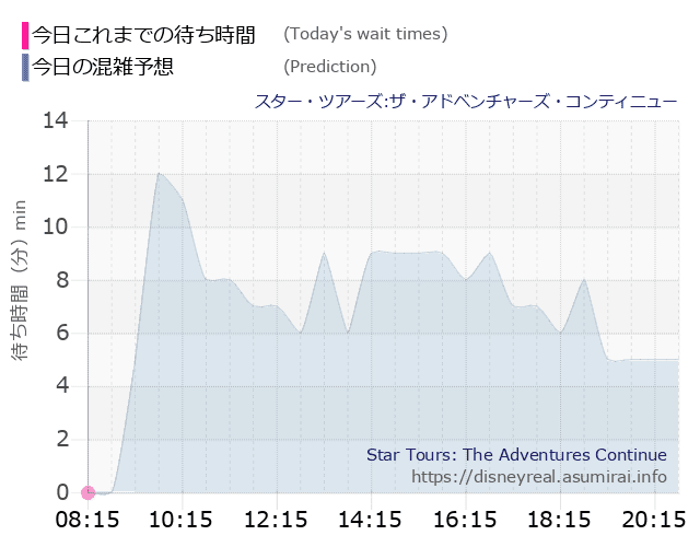 スター ツアーズの今日これまでの待ち時間と本日の混雑予想のグラフ