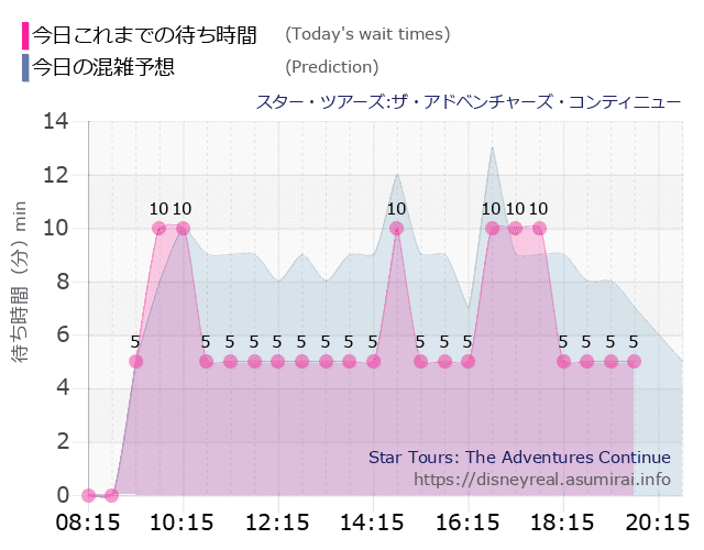 スター ツアーズの今日これまでの待ち時間と本日の混雑予想のグラフ