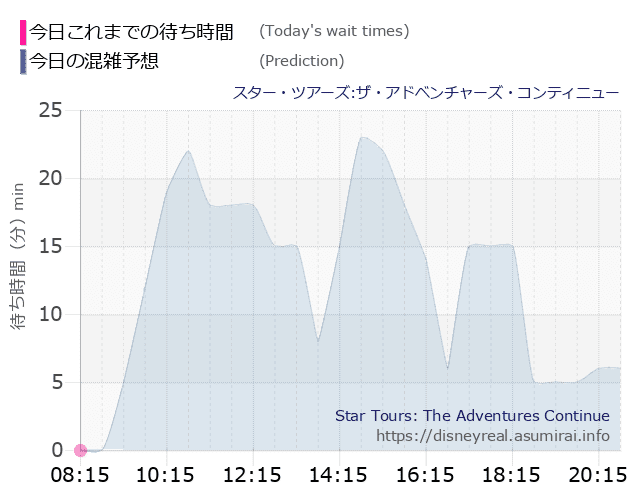 スター ツアーズの今日これまでの待ち時間と本日の混雑予想のグラフ