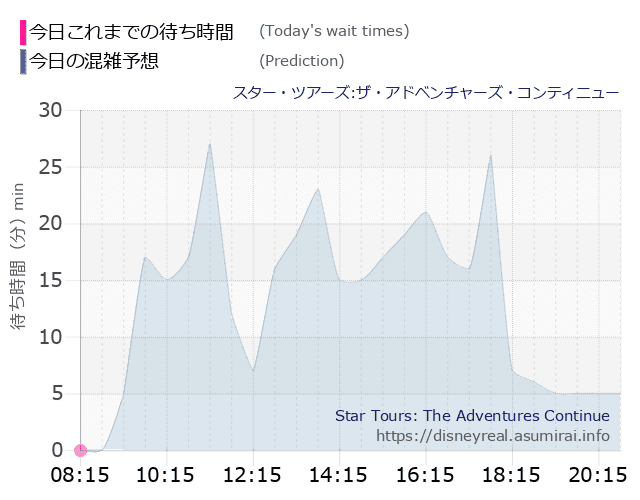 スター ツアーズの今日これまでの待ち時間と本日の混雑予想のグラフ