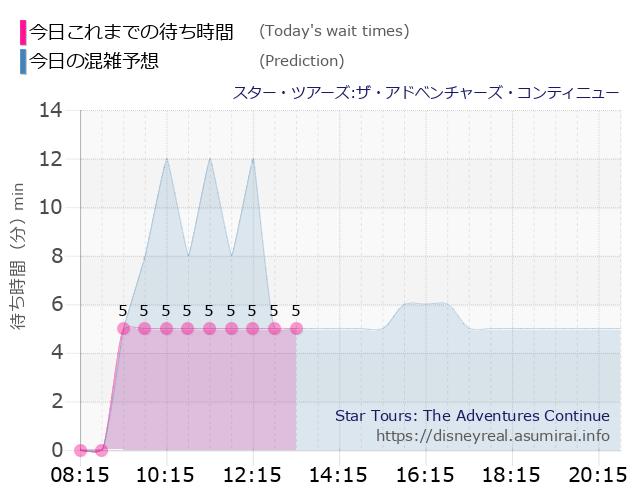 スター ツアーズの今日これまでの待ち時間と本日の混雑予想のグラフ