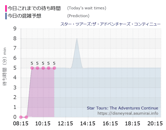 スター ツアーズの今日これまでの待ち時間と本日の混雑予想のグラフ