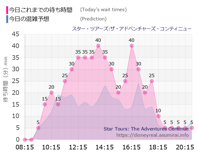 スター ツアーズの今日これまでの待ち時間と本日の混雑予想のグラフ