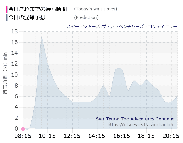 スター ツアーズの今日これまでの待ち時間と本日の混雑予想のグラフ