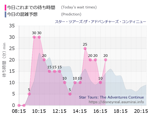 スター ツアーズの今日これまでの待ち時間と本日の混雑予想のグラフ