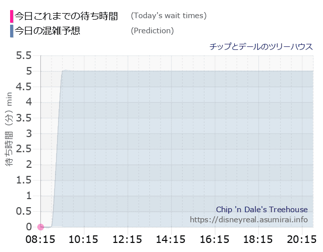 チップとデール ツリーハウスの今日これまでの待ち時間と本日の混雑予想のグラフ