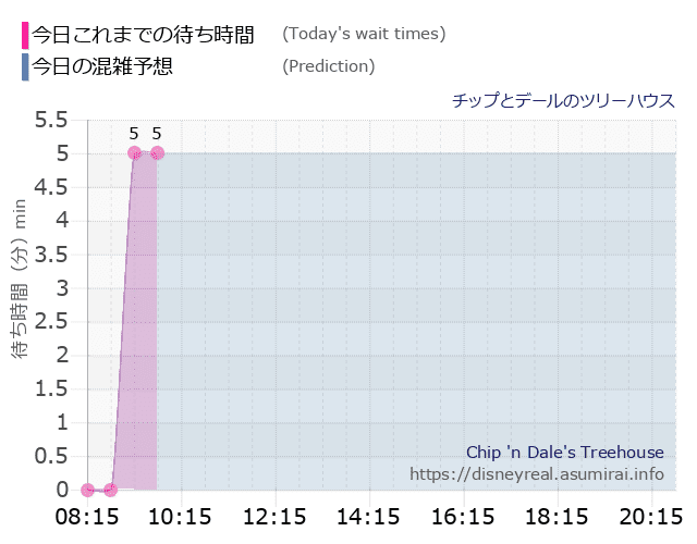 チップとデール ツリーハウスの今日これまでの待ち時間と本日の混雑予想のグラフ