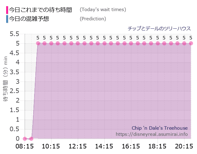 チップとデール ツリーハウスの今日これまでの待ち時間と本日の混雑予想のグラフ