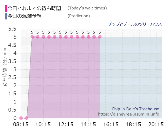 チップとデール ツリーハウスの今日これまでの待ち時間と本日の混雑予想のグラフ
