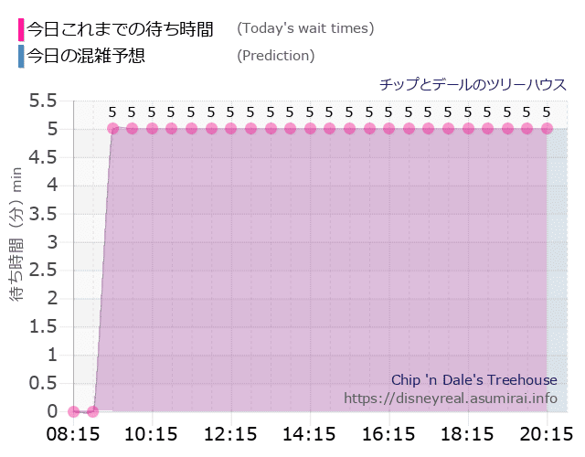 チップとデール ツリーハウスの今日これまでの待ち時間と本日の混雑予想のグラフ