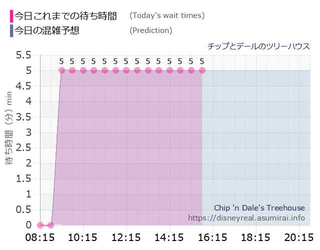 チップとデール ツリーハウスの今日これまでの待ち時間と本日の混雑予想のグラフ